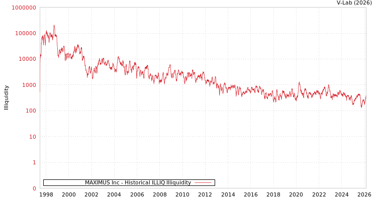 graph of MAXIMUS Inc ILLIQ-HIST