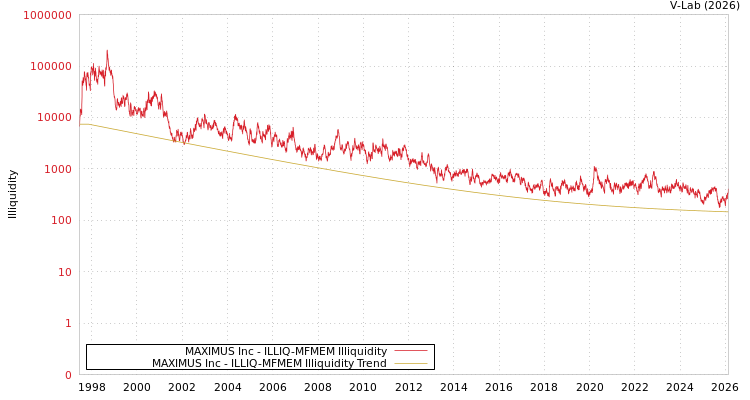 graph of MAXIMUS Inc ILLIQ-MFMEM