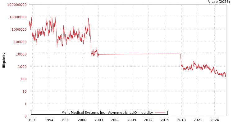 graph of Merit Medical Systems Inc ILLIQ-AMEM