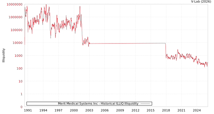 graph of Merit Medical Systems Inc ILLIQ-HIST
