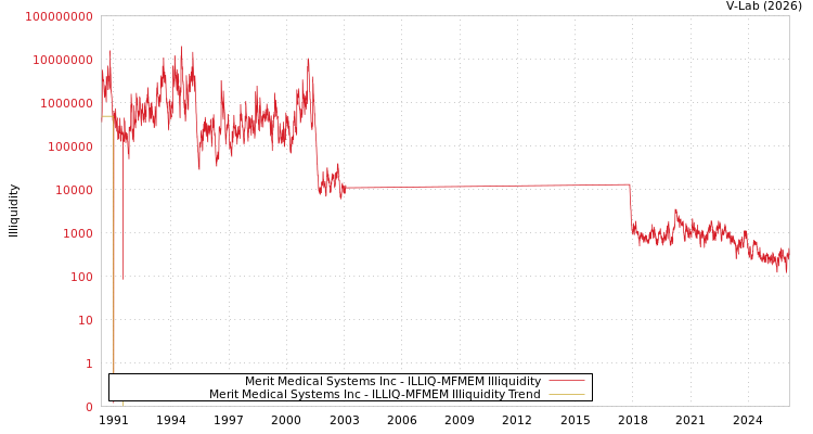 graph of Merit Medical Systems Inc ILLIQ-MFMEM