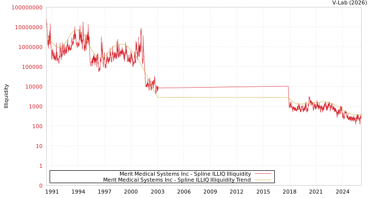 graph of Merit Medical Systems Inc ILLIQ-SMEM
