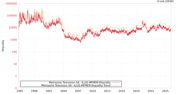graph of Metropole Television SA ILLIQ-MFMEM