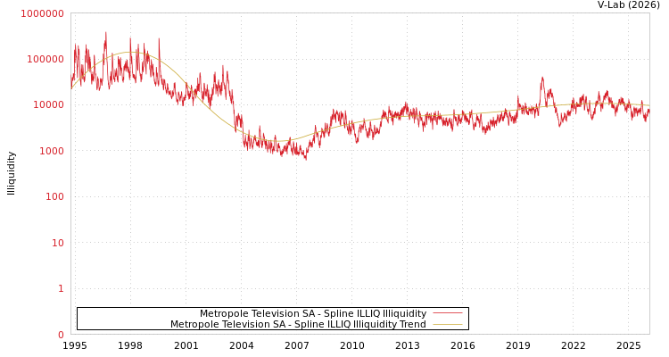 graph of Metropole Television SA ILLIQ-SMEM