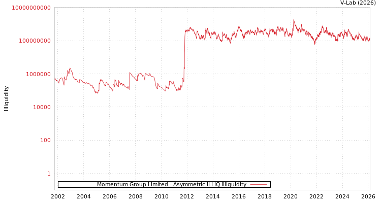 graph of Momentum Group Limited ILLIQ-AMEM