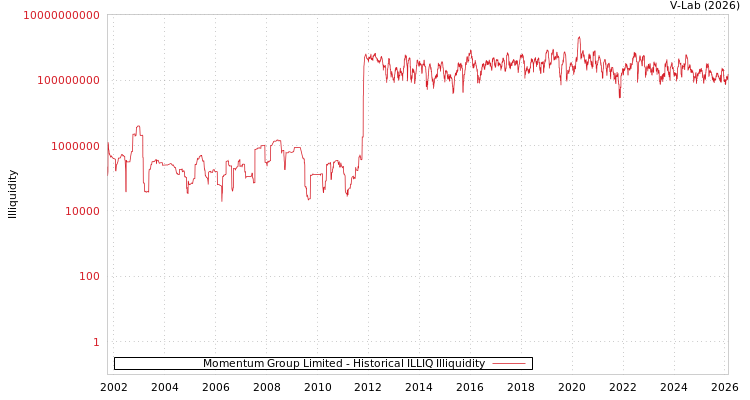graph of Momentum Group Limited ILLIQ-HIST