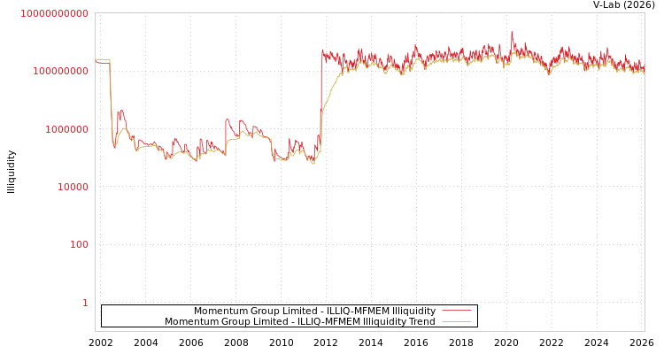 graph of Momentum Group Limited ILLIQ-MFMEM
