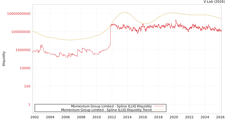 graph of Momentum Group Limited ILLIQ-SMEM