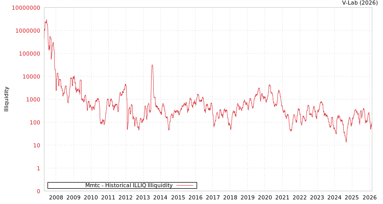 graph of Mmtc ILLIQ-HIST
