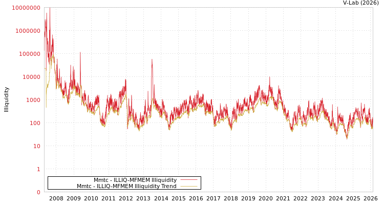 graph of Mmtc ILLIQ-MFMEM