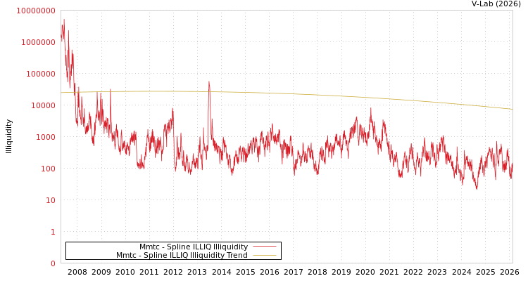 graph of Mmtc ILLIQ-SMEM