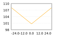 Impact of return on liquidity tomorrow