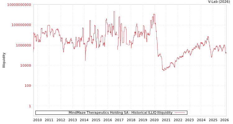 graph of MindMaze Therapeutics Holding SA ILLIQ-HIST