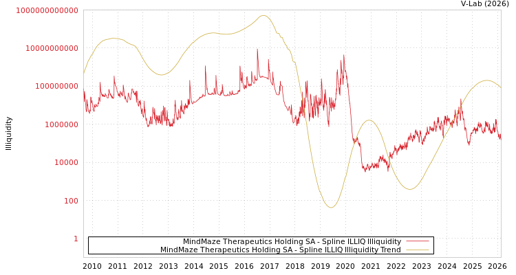 graph of MindMaze Therapeutics Holding SA ILLIQ-SMEM