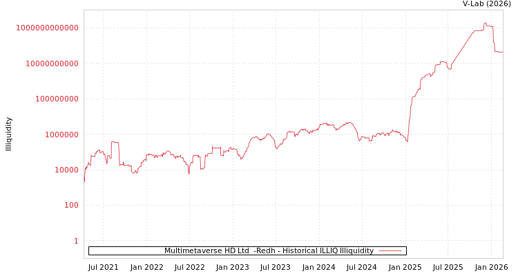 graph of Multimetaverse HD Ltd  -Redh ILLIQ-HIST