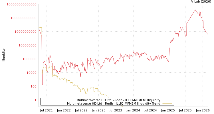 graph of Multimetaverse HD Ltd  -Redh ILLIQ-MFMEM
