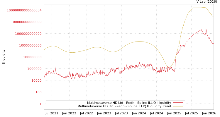 graph of Multimetaverse HD Ltd  -Redh ILLIQ-SMEM