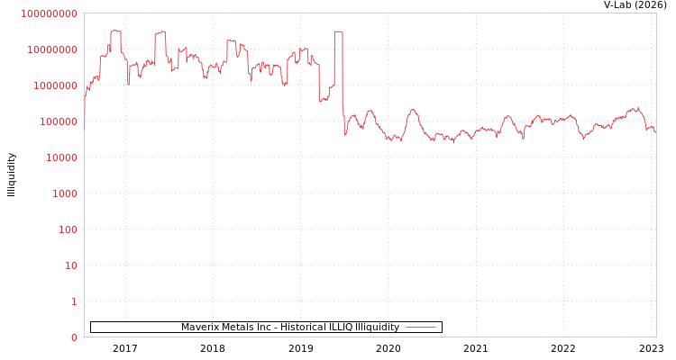 graph of Maverix Metals Inc ILLIQ-HIST