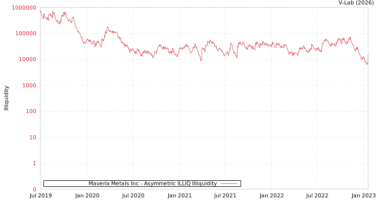 graph of Maverix Metals Inc ILLIQ-AMEM
