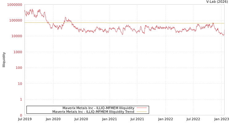 graph of Maverix Metals Inc ILLIQ-MFMEM