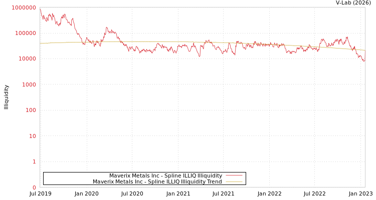graph of Maverix Metals Inc ILLIQ-SMEM