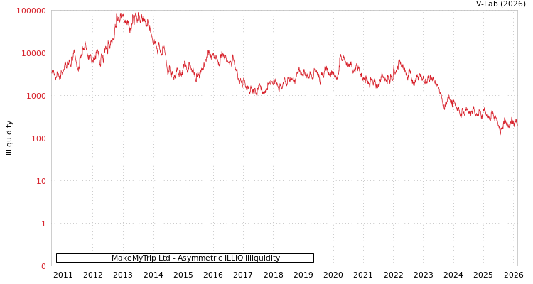 graph of MakeMyTrip Ltd ILLIQ-AMEM