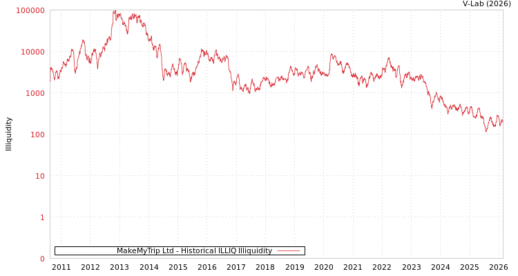 graph of MakeMyTrip Ltd ILLIQ-HIST