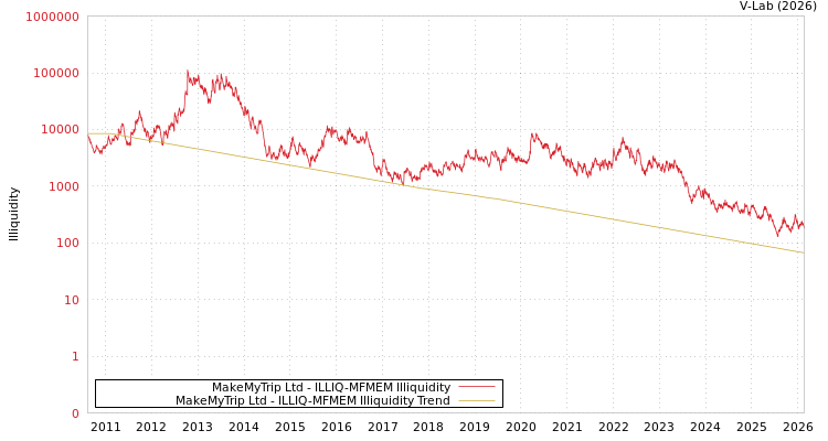 graph of MakeMyTrip Ltd ILLIQ-MFMEM