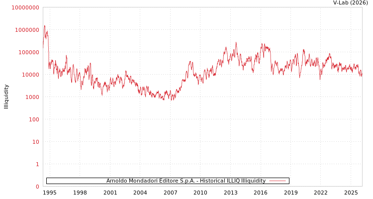 graph of Arnoldo Mondadori Editore S.p.A. ILLIQ-HIST