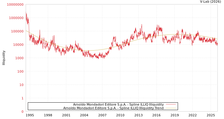 graph of Arnoldo Mondadori Editore S.p.A. ILLIQ-SMEM