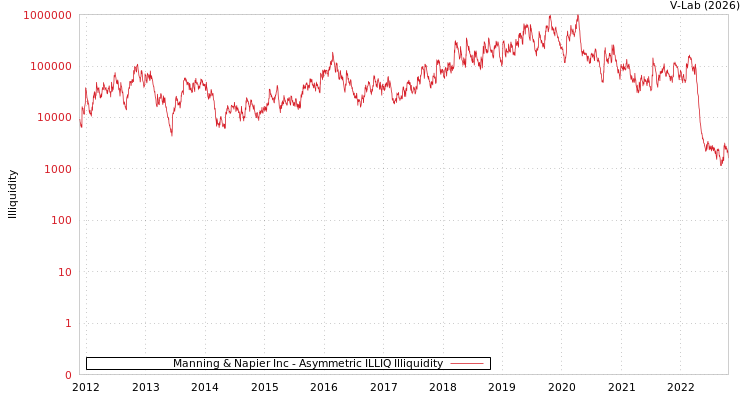 graph of Manning & Napier Inc ILLIQ-AMEM