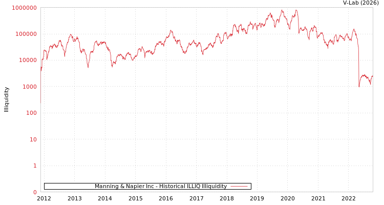 graph of Manning & Napier Inc ILLIQ-HIST