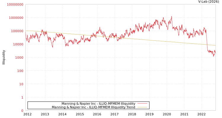 graph of Manning & Napier Inc ILLIQ-MFMEM