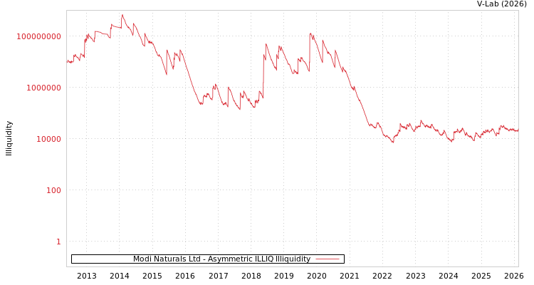 graph of Modi Naturals Ltd ILLIQ-AMEM