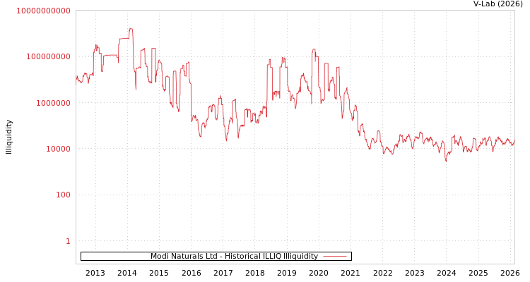 graph of Modi Naturals Ltd ILLIQ-HIST
