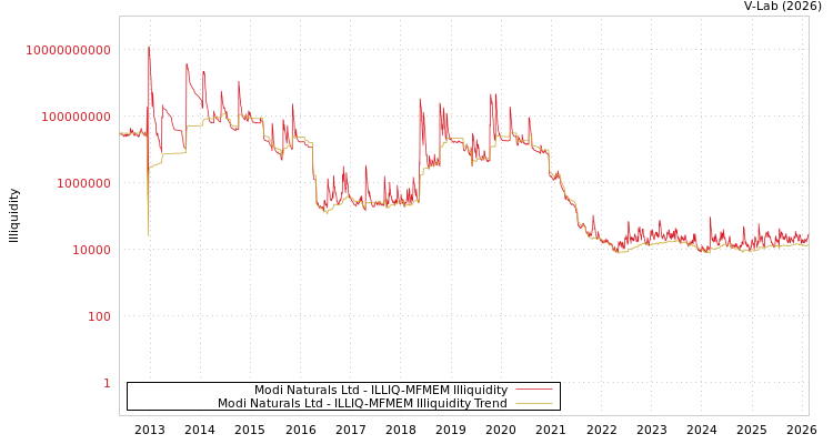 graph of Modi Naturals Ltd ILLIQ-MFMEM