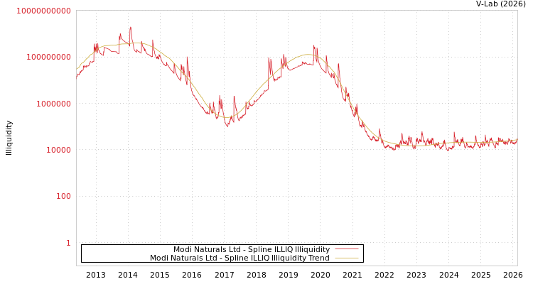graph of Modi Naturals Ltd ILLIQ-SMEM