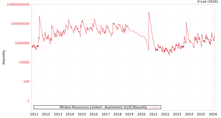 graph of Minbos Resources Limited ILLIQ-AMEM