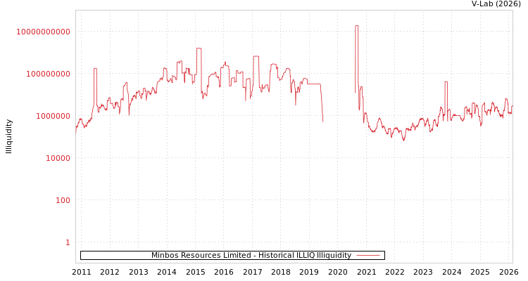 graph of Minbos Resources Limited ILLIQ-HIST