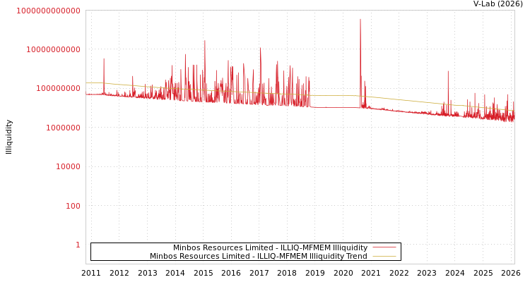 graph of Minbos Resources Limited ILLIQ-MFMEM