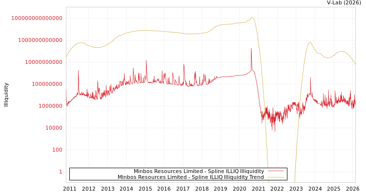 graph of Minbos Resources Limited ILLIQ-SMEM