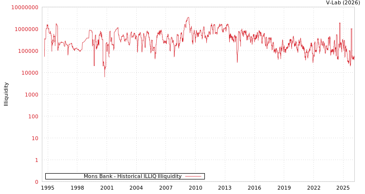 graph of Mons Bank ILLIQ-HIST
