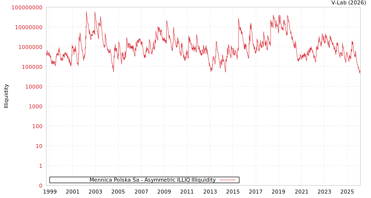 graph of Mennica Polska Sa ILLIQ-AMEM