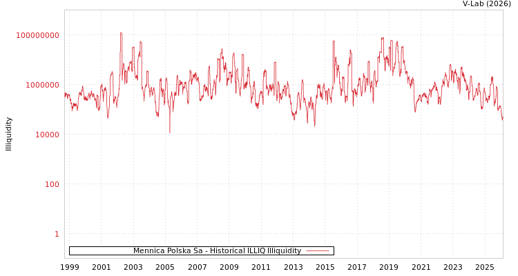 graph of Mennica Polska Sa ILLIQ-HIST