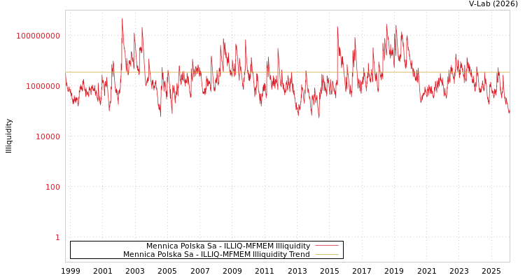graph of Mennica Polska Sa ILLIQ-MFMEM