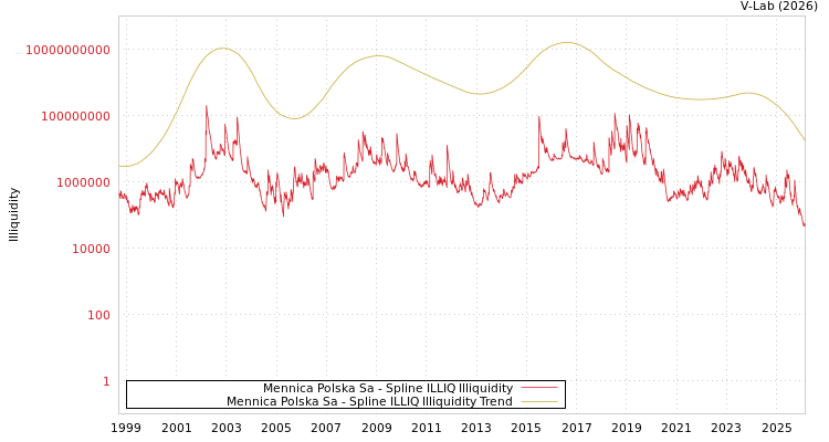 graph of Mennica Polska Sa ILLIQ-SMEM