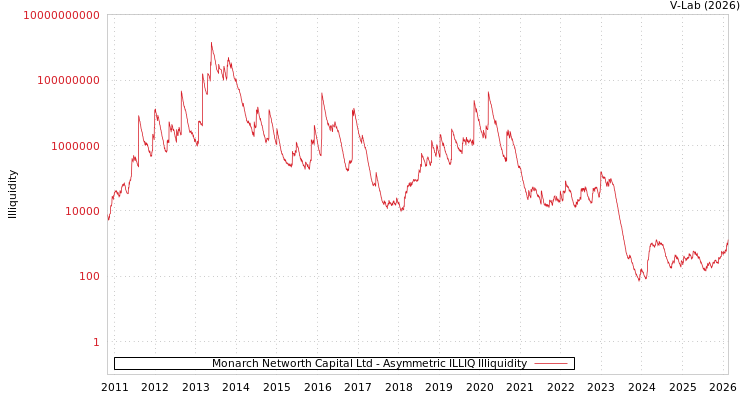 graph of Monarch Networth Capital Ltd ILLIQ-AMEM