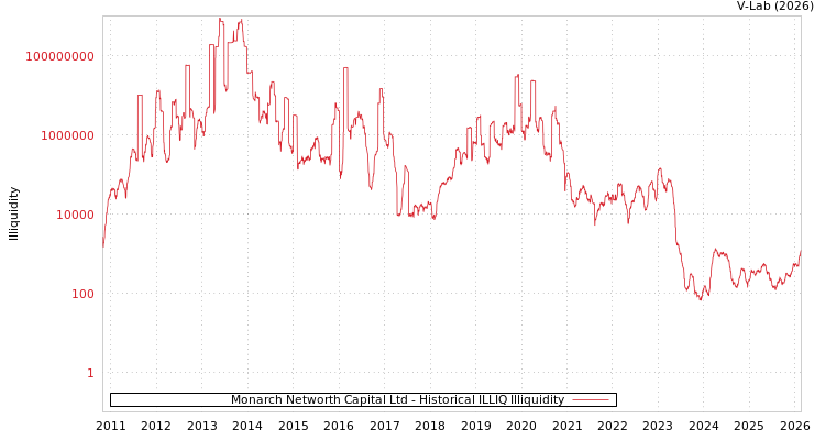 graph of Monarch Networth Capital Ltd ILLIQ-HIST