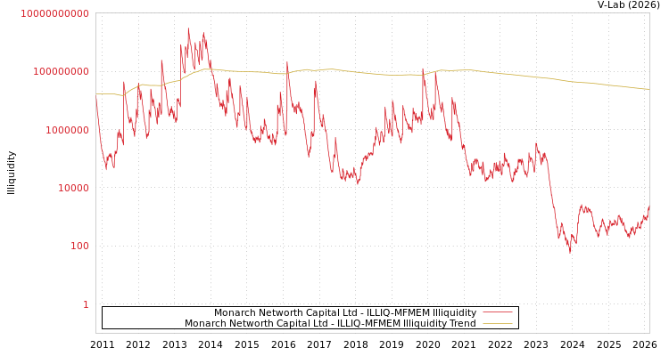 graph of Monarch Networth Capital Ltd ILLIQ-MFMEM