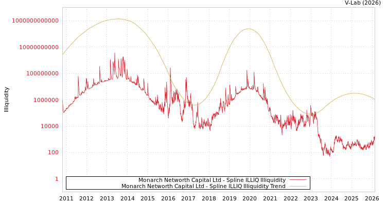 graph of Monarch Networth Capital Ltd ILLIQ-SMEM